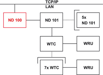 Network Device, ND 100, RS485 to TCPIP